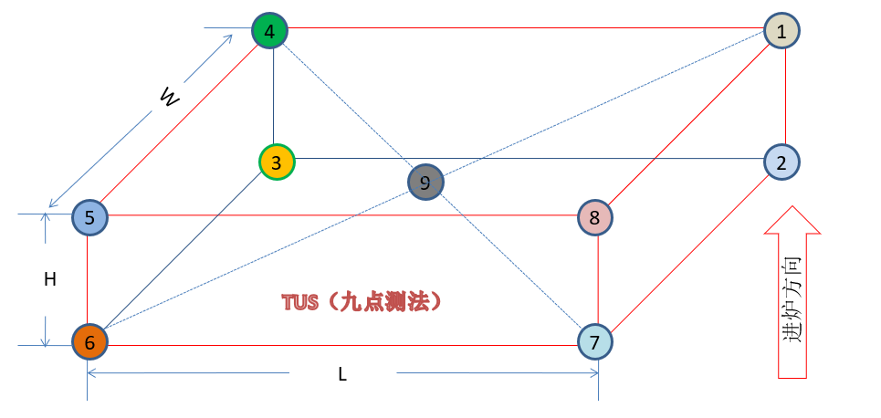 炉温均匀性测试